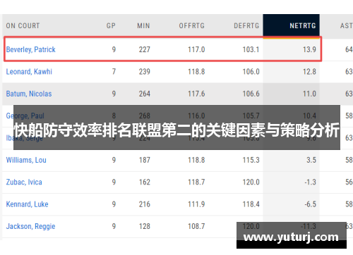 快船防守效率排名联盟第二的关键因素与策略分析