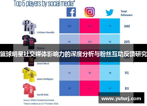 篮球明星社交媒体影响力的深度分析与粉丝互动反馈研究 篮球明星社交媒体影响力的深度分析与粉丝互动反馈研究